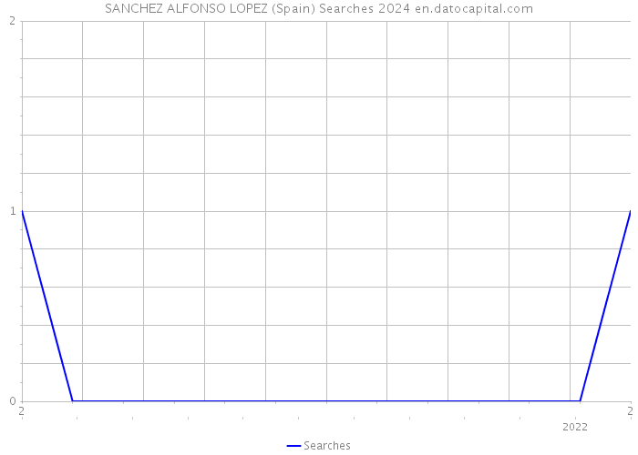 SANCHEZ ALFONSO LOPEZ (Spain) Searches 2024 