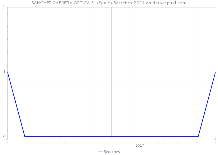 SANCHEZ CABRERA OPTICA SL (Spain) Searches 2024 