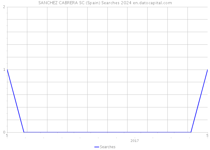 SANCHEZ CABRERA SC (Spain) Searches 2024 