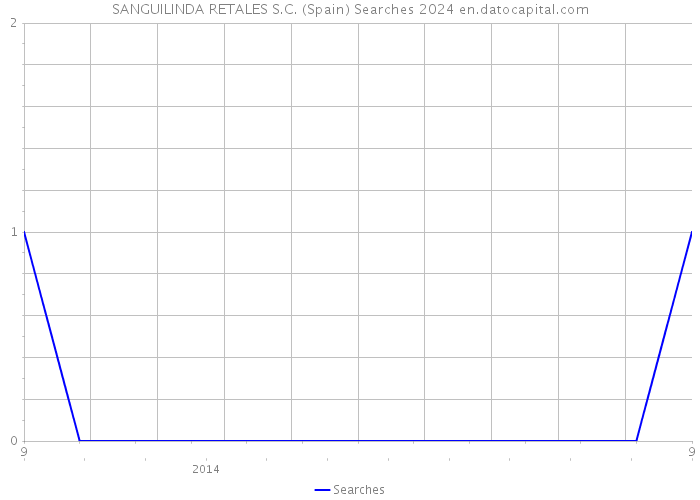 SANGUILINDA RETALES S.C. (Spain) Searches 2024 
