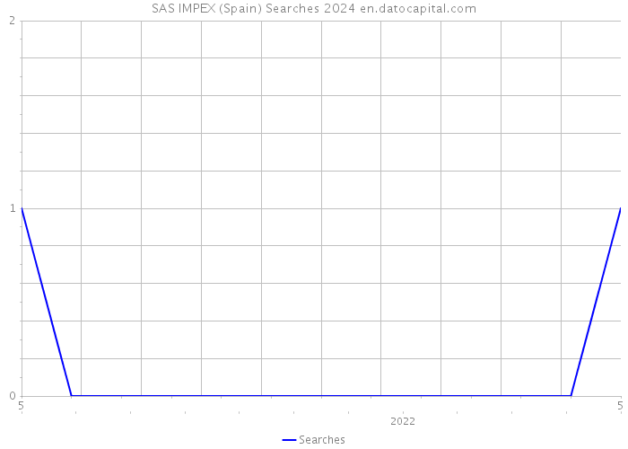 SAS IMPEX (Spain) Searches 2024 