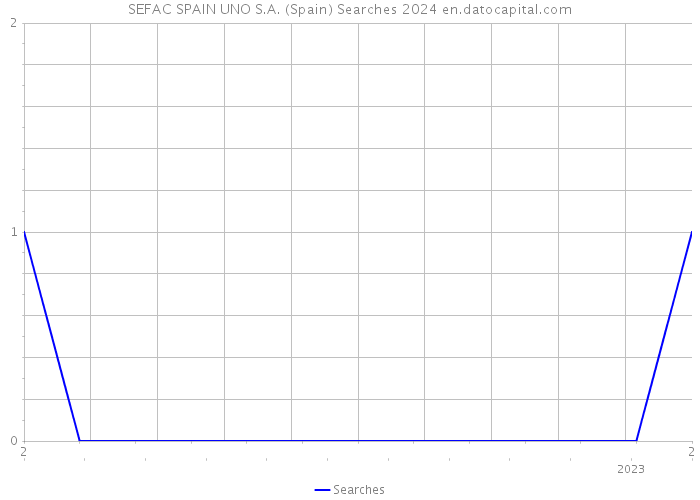 SEFAC SPAIN UNO S.A. (Spain) Searches 2024 