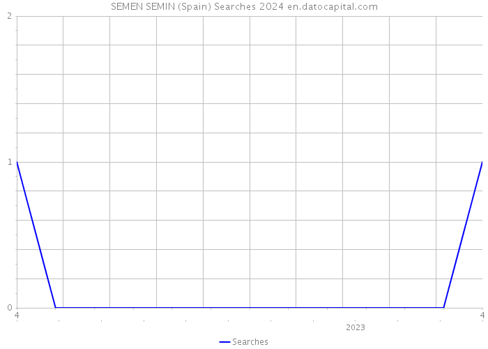 SEMEN SEMIN (Spain) Searches 2024 