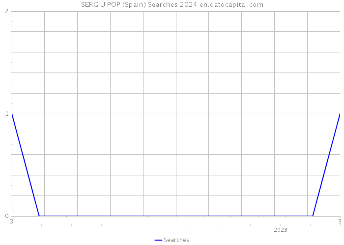 SERGIU POP (Spain) Searches 2024 