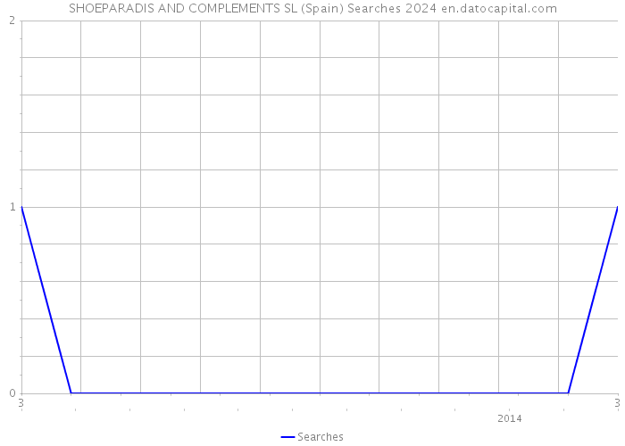 SHOEPARADIS AND COMPLEMENTS SL (Spain) Searches 2024 