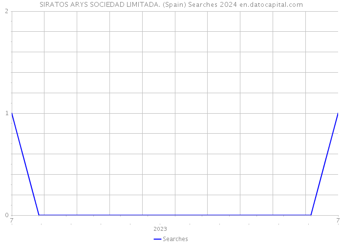 SIRATOS ARYS SOCIEDAD LIMITADA. (Spain) Searches 2024 