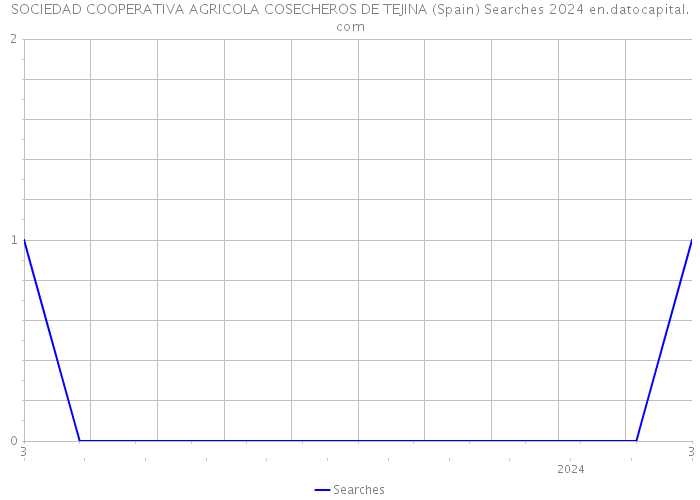 SOCIEDAD COOPERATIVA AGRICOLA COSECHEROS DE TEJINA (Spain) Searches 2024 