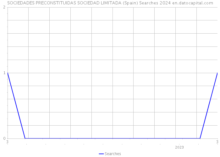 SOCIEDADES PRECONSTITUIDAS SOCIEDAD LIMITADA (Spain) Searches 2024 