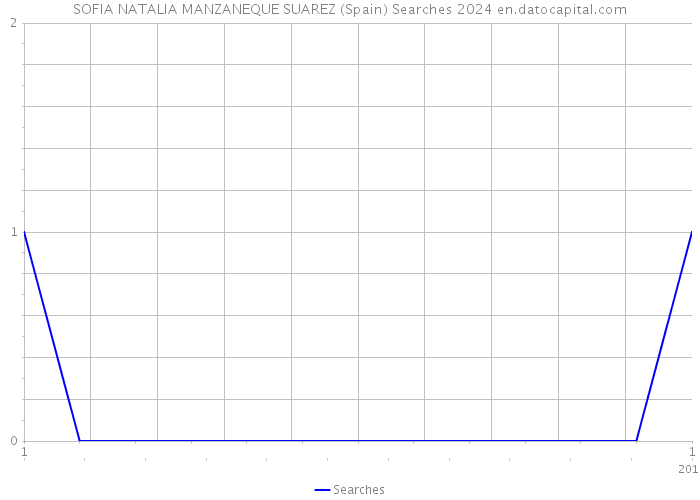 SOFIA NATALIA MANZANEQUE SUAREZ (Spain) Searches 2024 