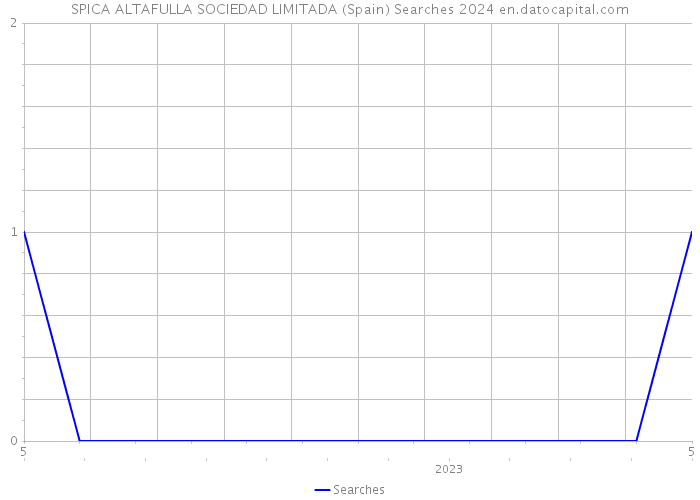 SPICA ALTAFULLA SOCIEDAD LIMITADA (Spain) Searches 2024 