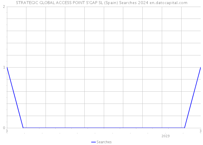 STRATEGIC GLOBAL ACCESS POINT S'GAP SL (Spain) Searches 2024 