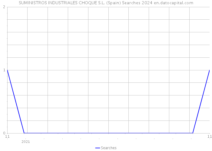 SUMINISTROS INDUSTRIALES CHOQUE S.L. (Spain) Searches 2024 