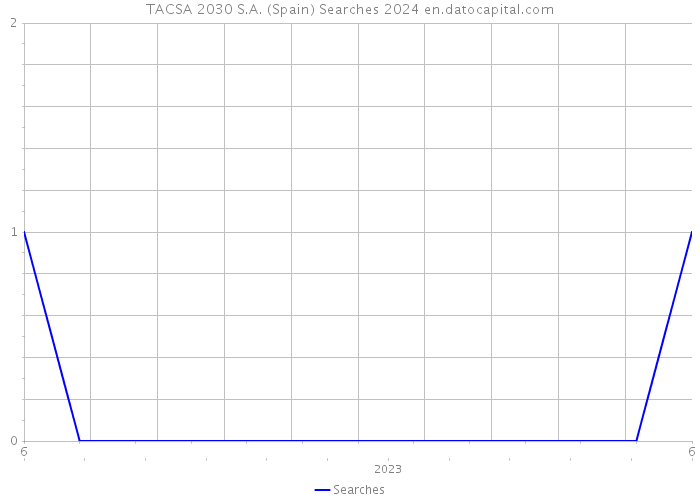TACSA 2030 S.A. (Spain) Searches 2024 