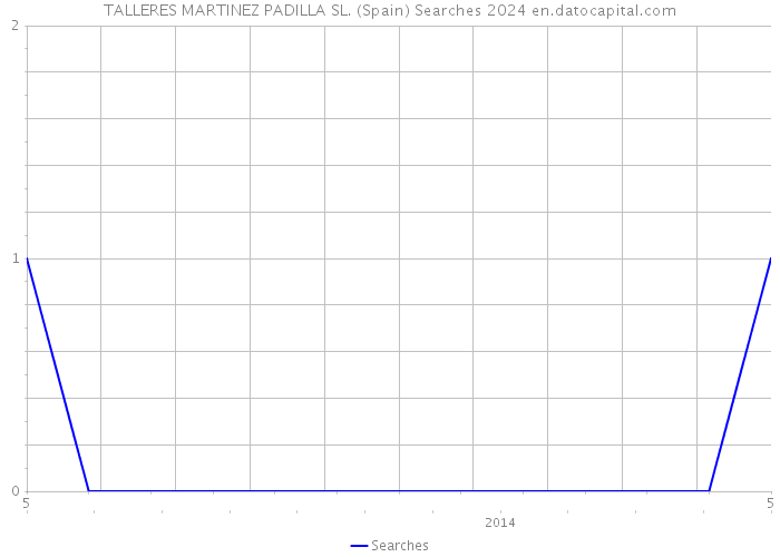 TALLERES MARTINEZ PADILLA SL. (Spain) Searches 2024 