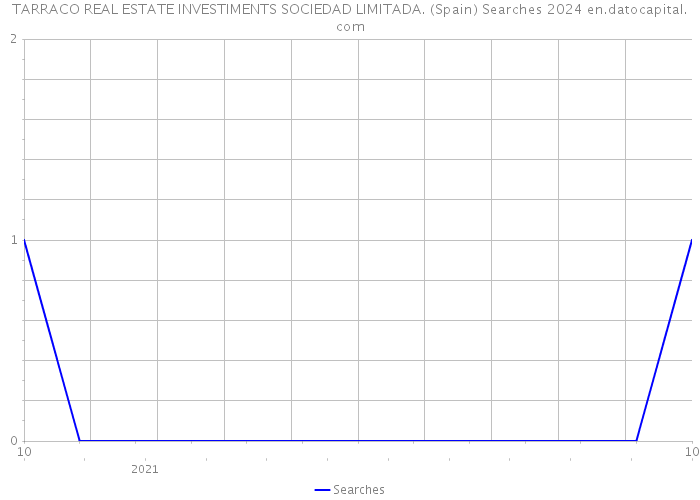 TARRACO REAL ESTATE INVESTIMENTS SOCIEDAD LIMITADA. (Spain) Searches 2024 