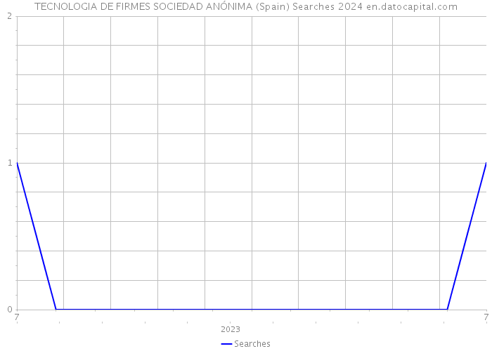 TECNOLOGIA DE FIRMES SOCIEDAD ANÓNIMA (Spain) Searches 2024 