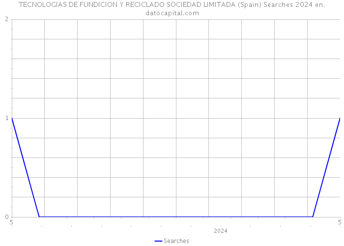 TECNOLOGIAS DE FUNDICION Y RECICLADO SOCIEDAD LIMITADA (Spain) Searches 2024 