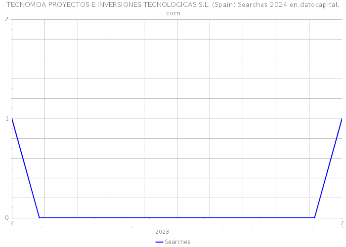 TECNOMOA PROYECTOS E INVERSIONES TECNOLOGICAS S.L. (Spain) Searches 2024 