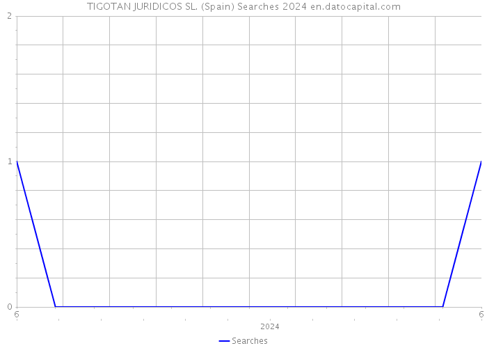 TIGOTAN JURIDICOS SL. (Spain) Searches 2024 