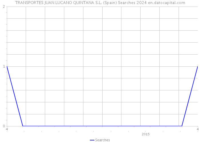 TRANSPORTES JUAN LUCANO QUINTANA S.L. (Spain) Searches 2024 