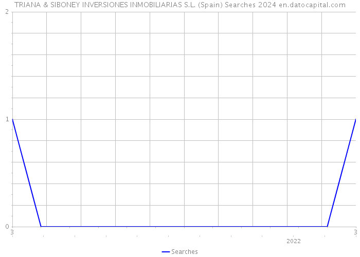 TRIANA & SIBONEY INVERSIONES INMOBILIARIAS S.L. (Spain) Searches 2024 
