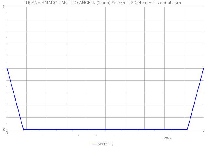 TRIANA AMADOR ARTILLO ANGELA (Spain) Searches 2024 