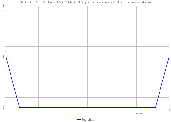 TRIANA JUSTE VILLANUEVA MARIA DE (Spain) Searches 2024 