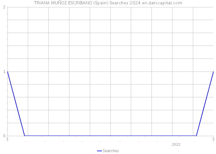 TRIANA MUÑOZ ESCRIBANO (Spain) Searches 2024 