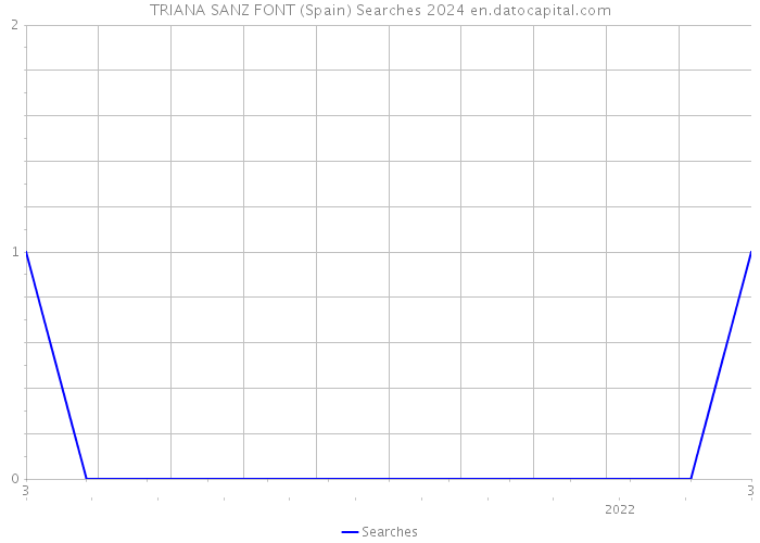 TRIANA SANZ FONT (Spain) Searches 2024 