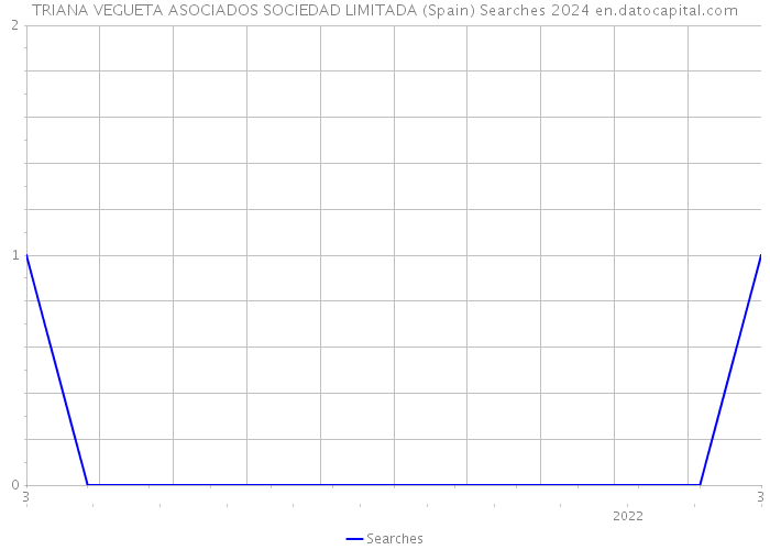 TRIANA VEGUETA ASOCIADOS SOCIEDAD LIMITADA (Spain) Searches 2024 