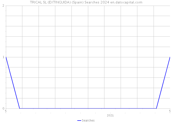 TRICAL SL (EXTINGUIDA) (Spain) Searches 2024 
