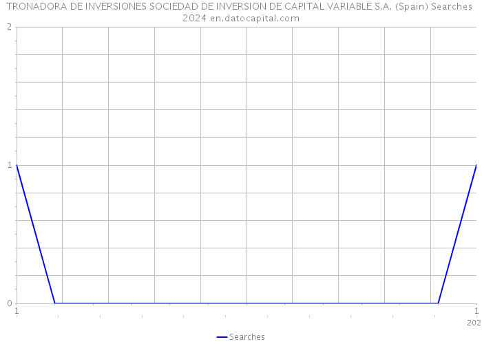 TRONADORA DE INVERSIONES SOCIEDAD DE INVERSION DE CAPITAL VARIABLE S.A. (Spain) Searches 2024 