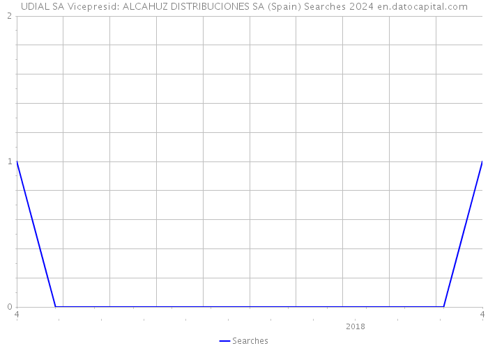 UDIAL SA Vicepresid: ALCAHUZ DISTRIBUCIONES SA (Spain) Searches 2024 