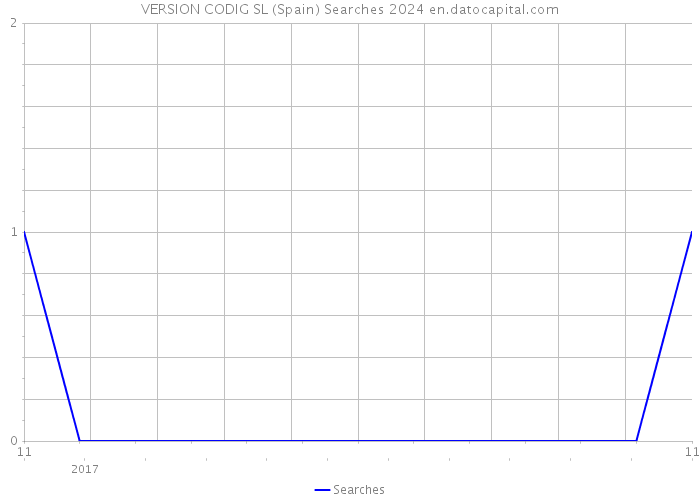 VERSION CODIG SL (Spain) Searches 2024 
