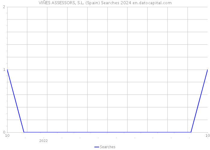 VIÑES ASSESSORS, S.L. (Spain) Searches 2024 