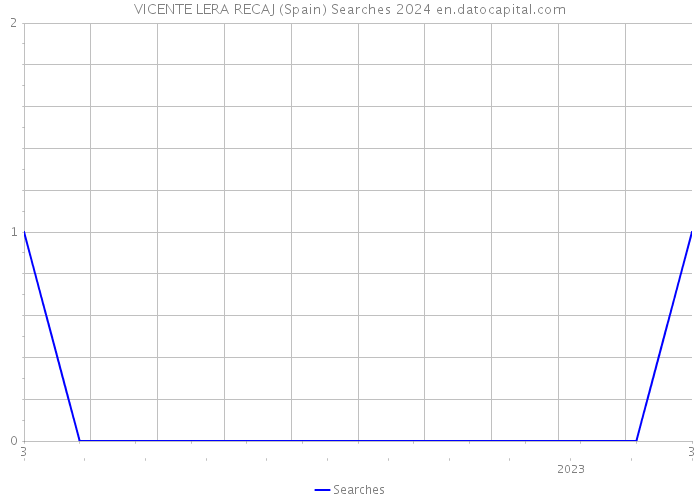 VICENTE LERA RECAJ (Spain) Searches 2024 