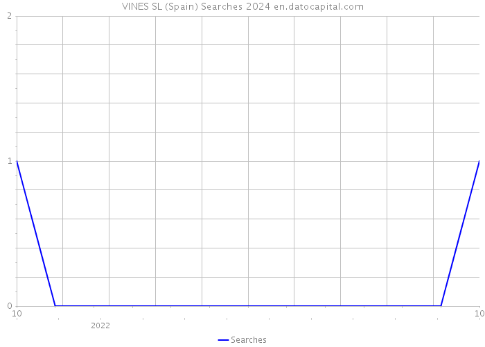 VINES SL (Spain) Searches 2024 