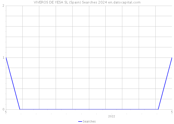 VIVEROS DE YESA SL (Spain) Searches 2024 