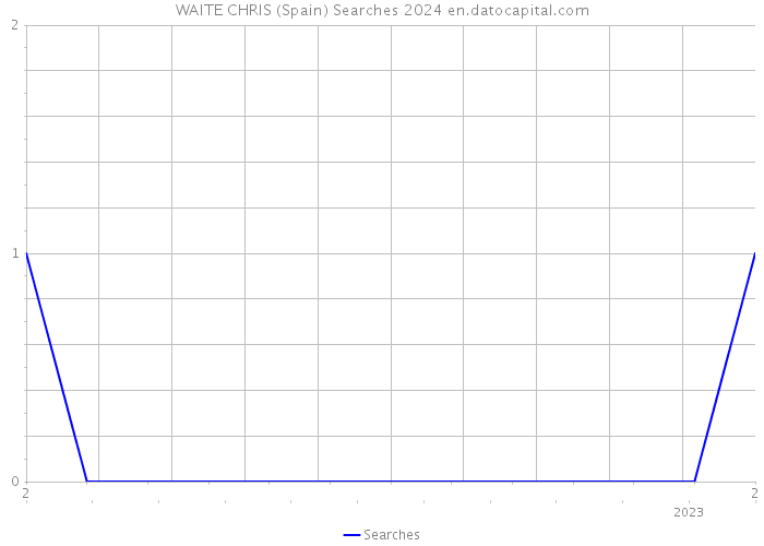 WAITE CHRIS (Spain) Searches 2024 