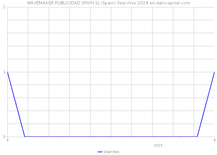 WAVEMAKER PUBLICIDAD SPAIN SL (Spain) Searches 2024 