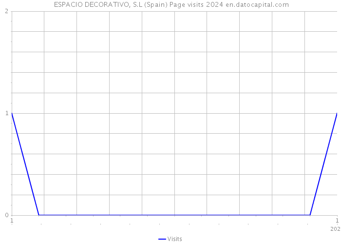  ESPACIO DECORATIVO, S.L (Spain) Page visits 2024 
