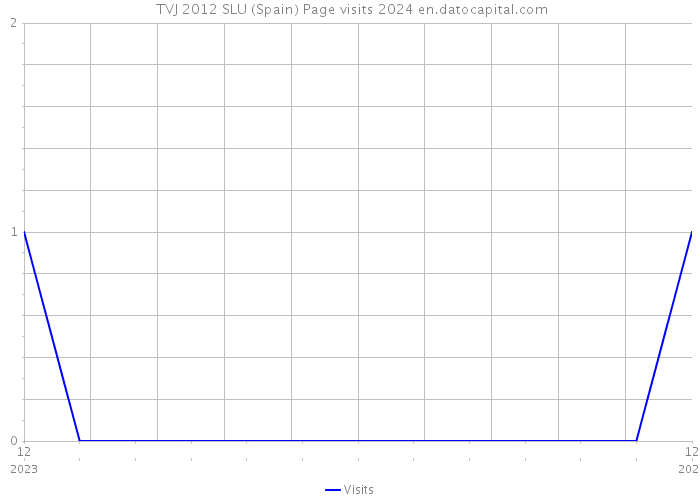 TVJ 2012 SLU (Spain) Page visits 2024 