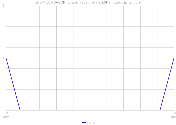 100 X 100 SABOR (Spain) Page visits 2024 