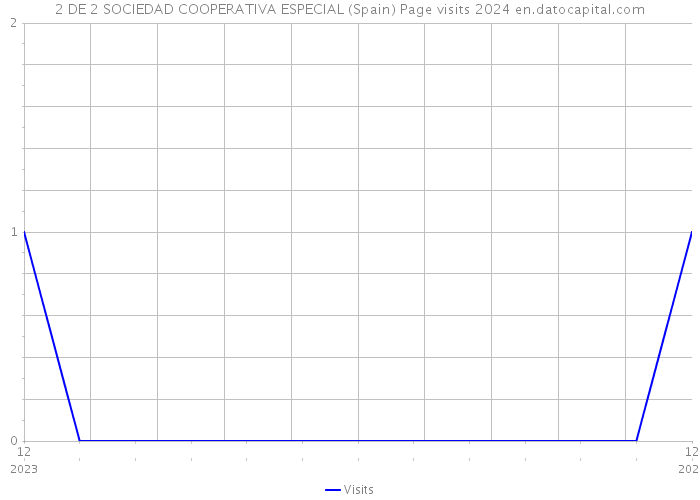 2 DE 2 SOCIEDAD COOPERATIVA ESPECIAL (Spain) Page visits 2024 