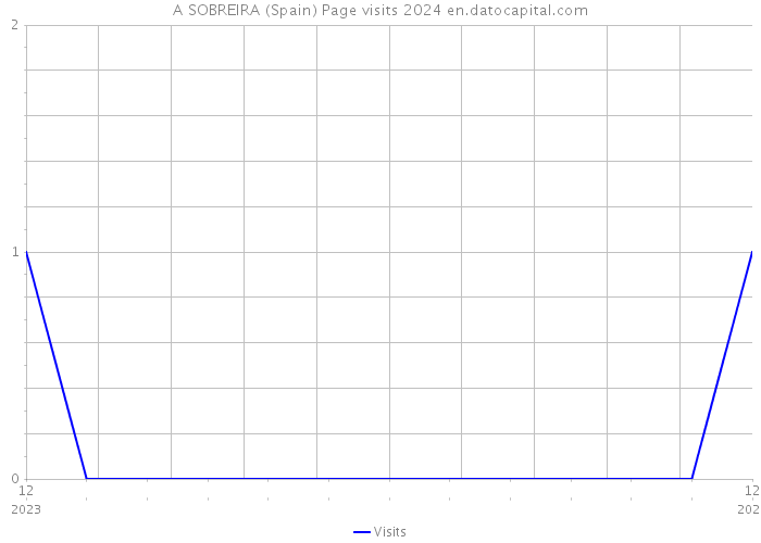 A SOBREIRA (Spain) Page visits 2024 