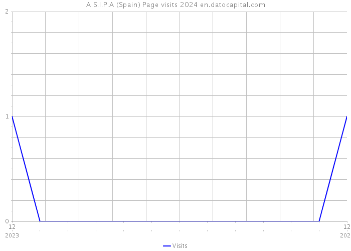 A.S.I.P.A (Spain) Page visits 2024 