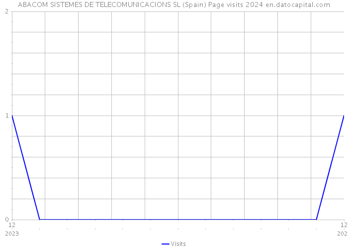 ABACOM SISTEMES DE TELECOMUNICACIONS SL (Spain) Page visits 2024 