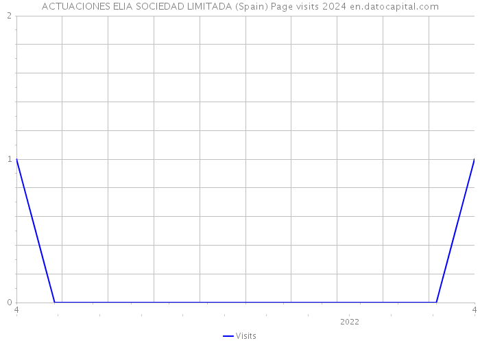 ACTUACIONES ELIA SOCIEDAD LIMITADA (Spain) Page visits 2024 