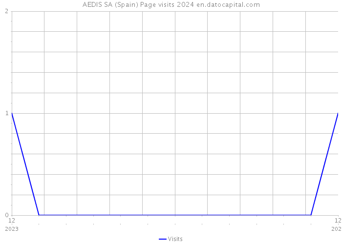 AEDIS SA (Spain) Page visits 2024 