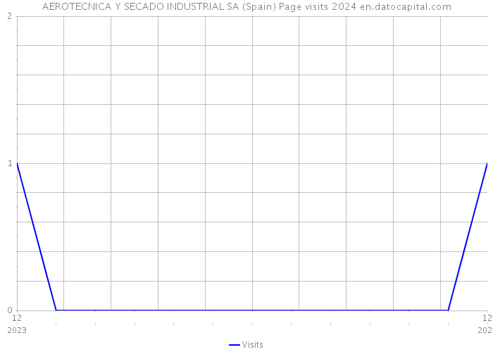 AEROTECNICA Y SECADO INDUSTRIAL SA (Spain) Page visits 2024 